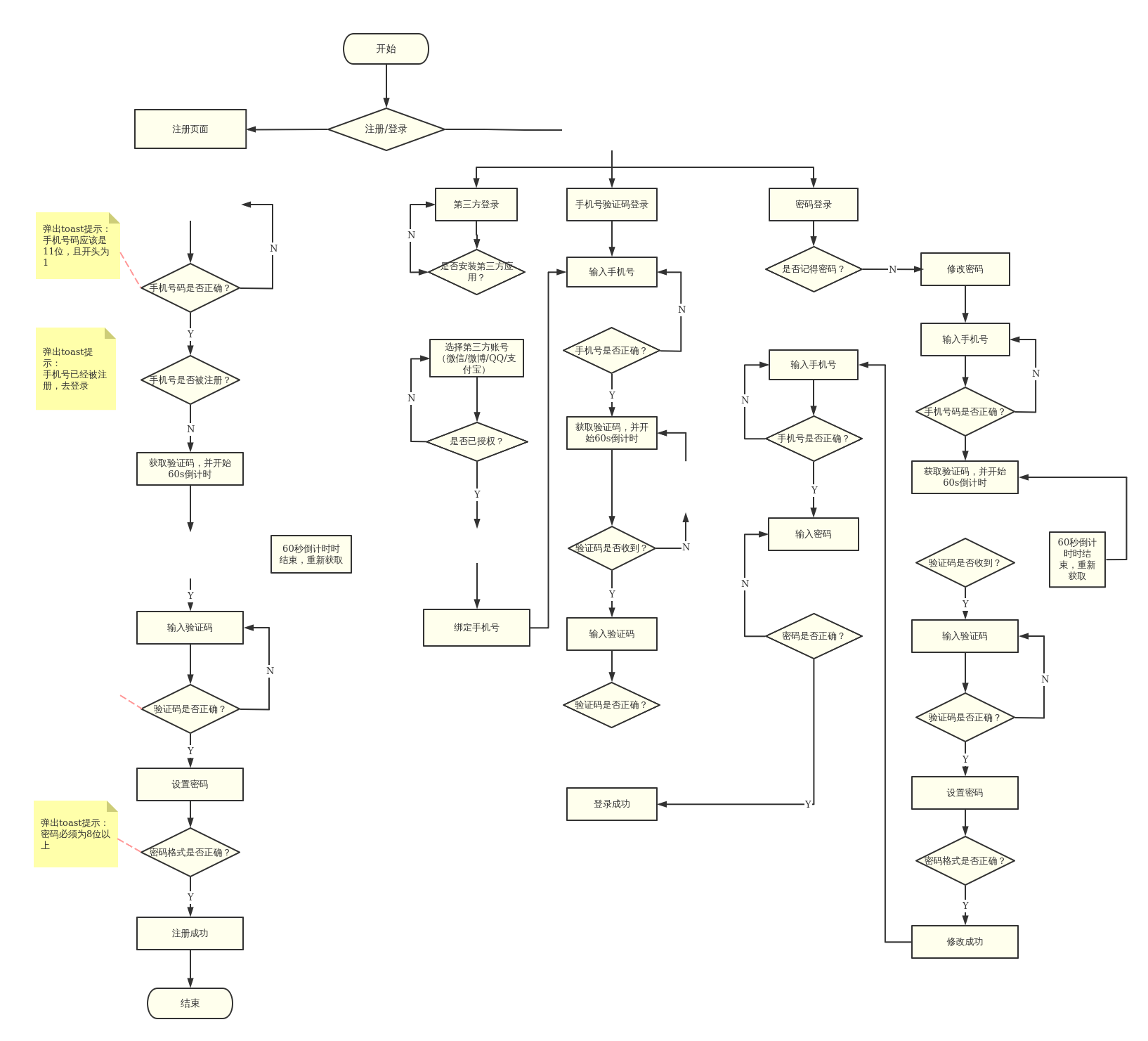app注册登录流程图
