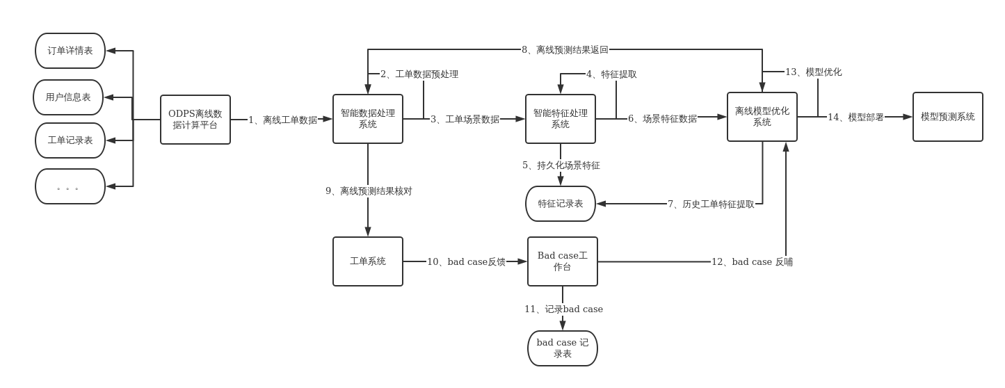 智能客服离线处理数据流程图