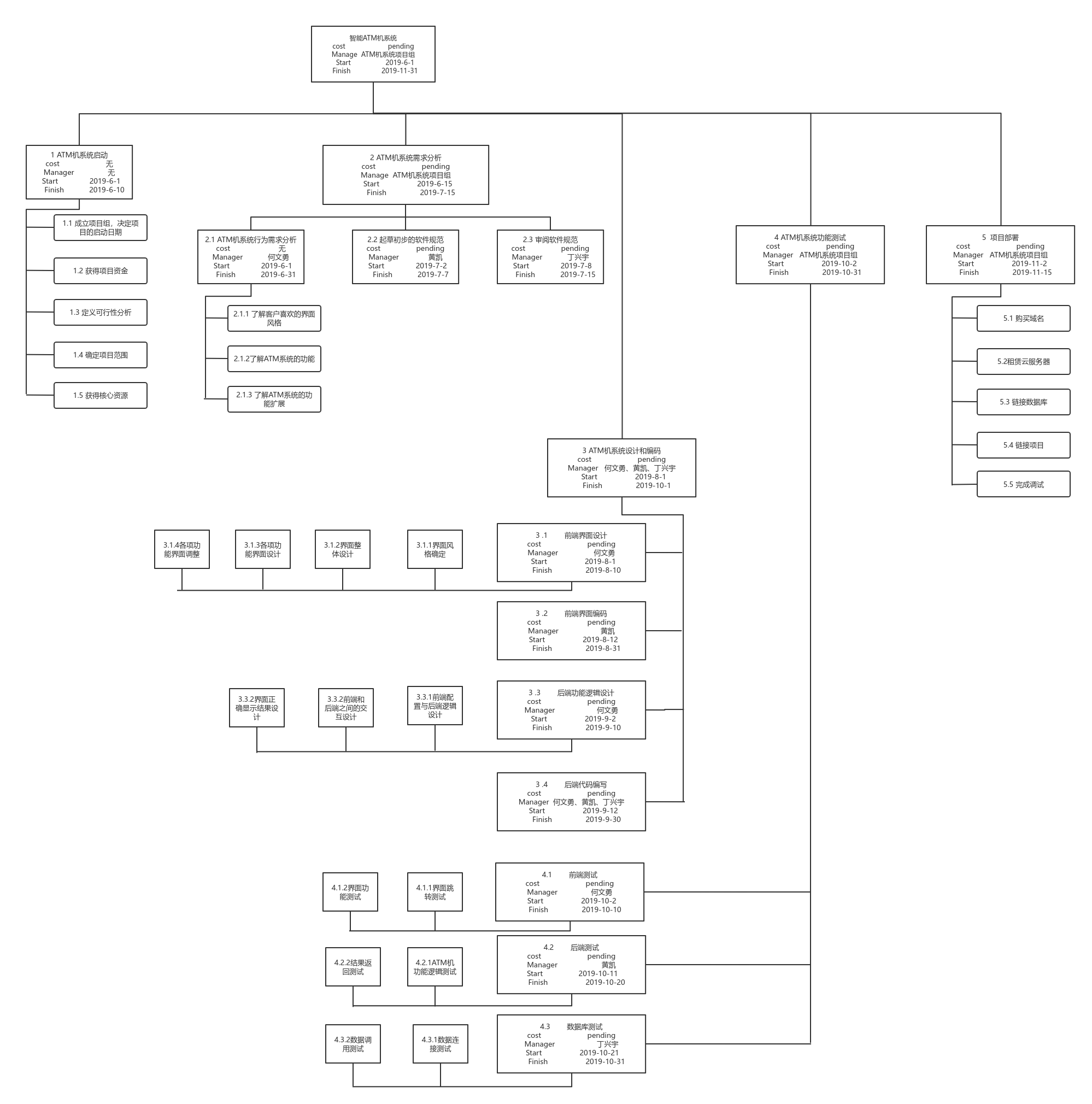 atm机项目管理wbs图