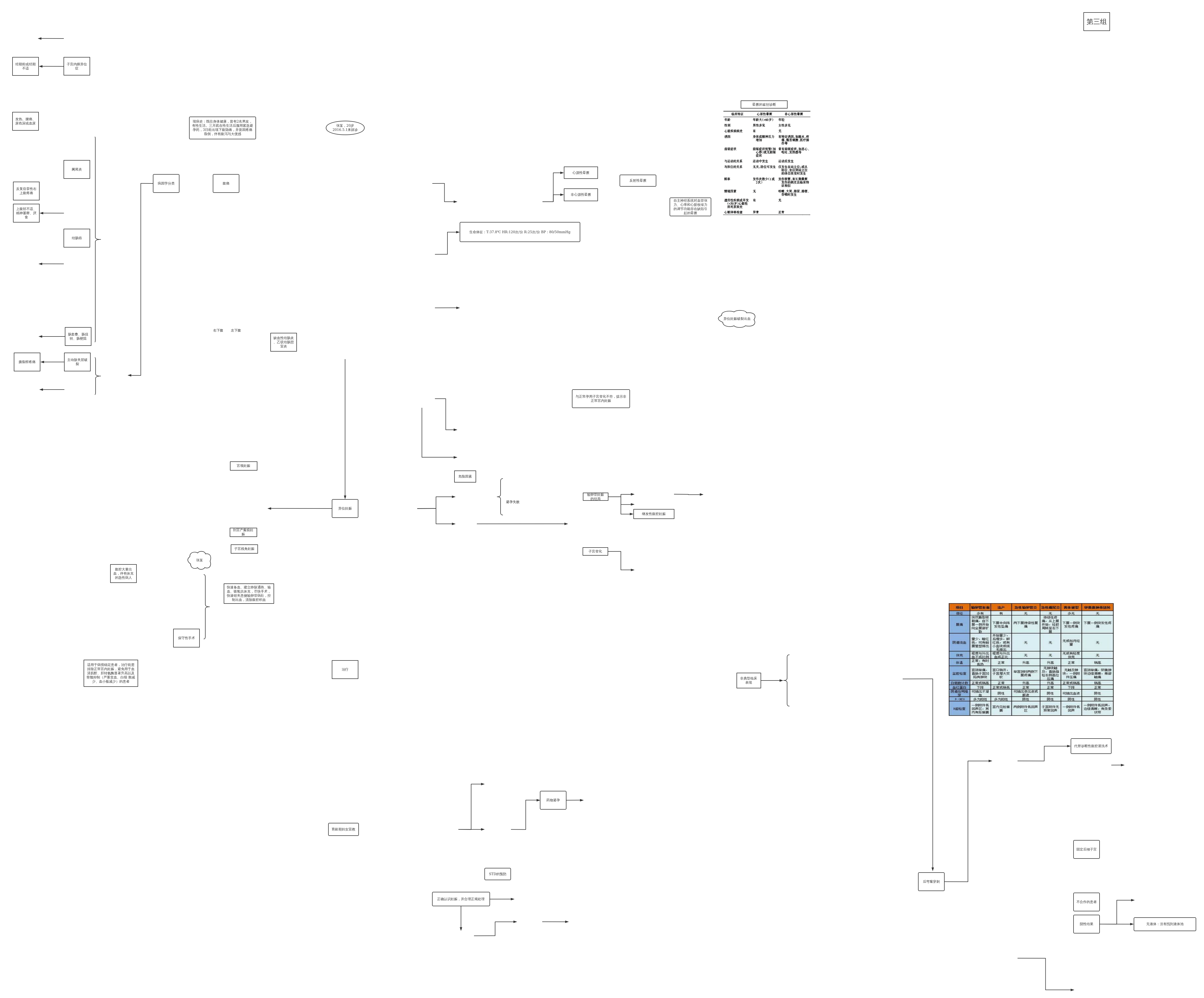 异位妊娠 half | processon免费在线作图,在线流程图,在线思维导图