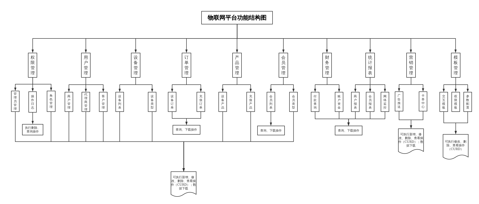 物联网流程图 | processon免费在线作图,在线流程图,在线思维导图 |