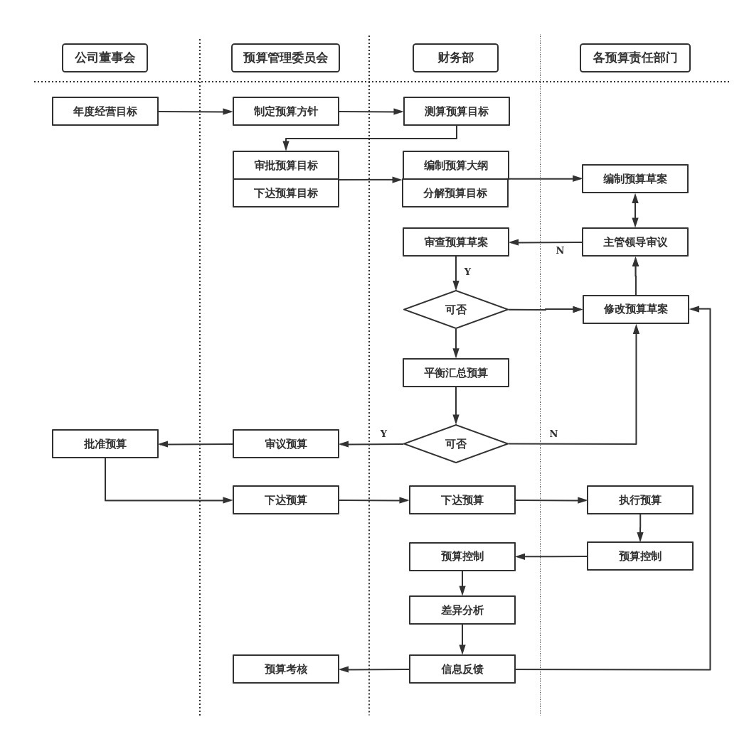 全面预算管理流程图
