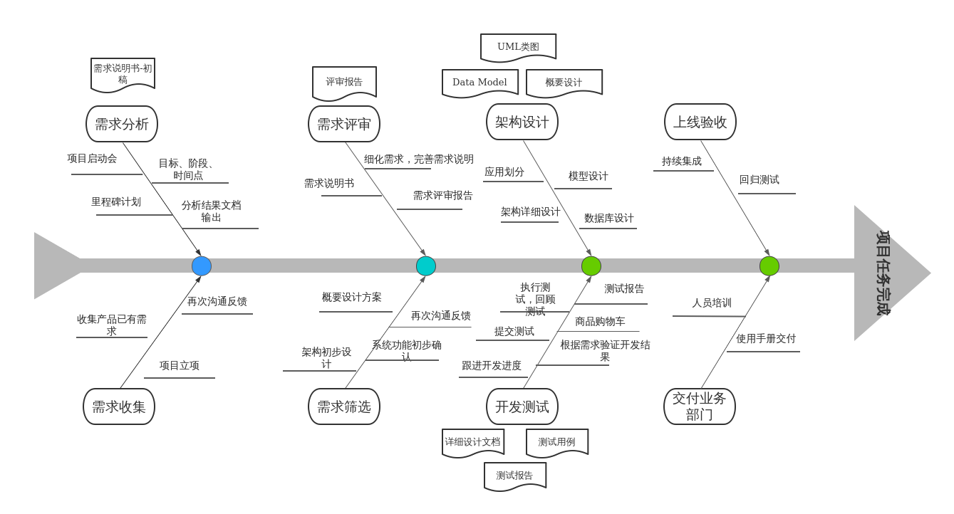 项目任务鱼骨图
