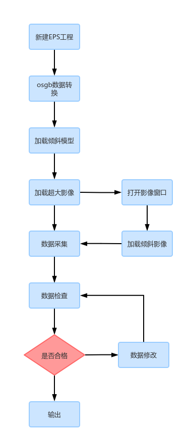 eps三维测图倾斜摄影生产流程