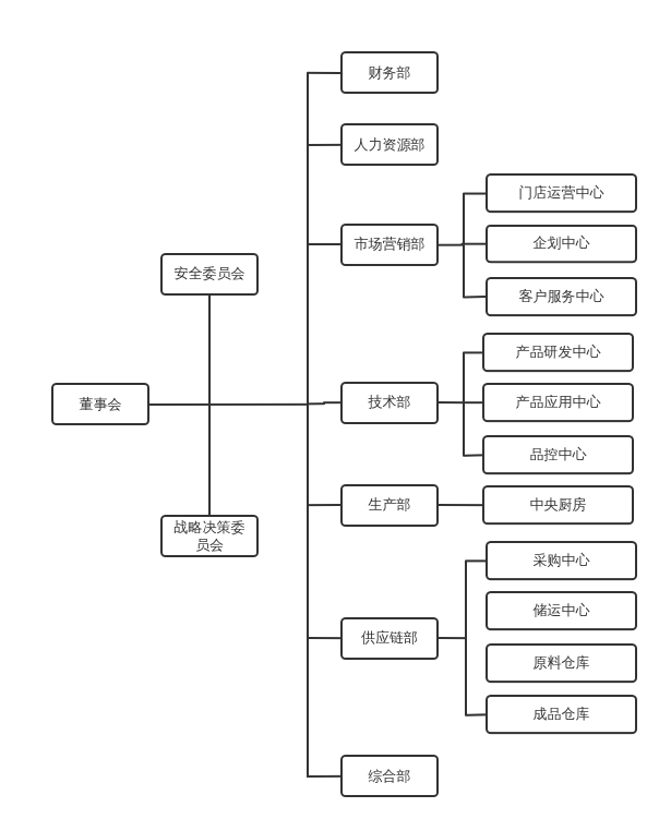 公司组织架构图(横) | processon免费在线作图,在线流程图,在线思维导