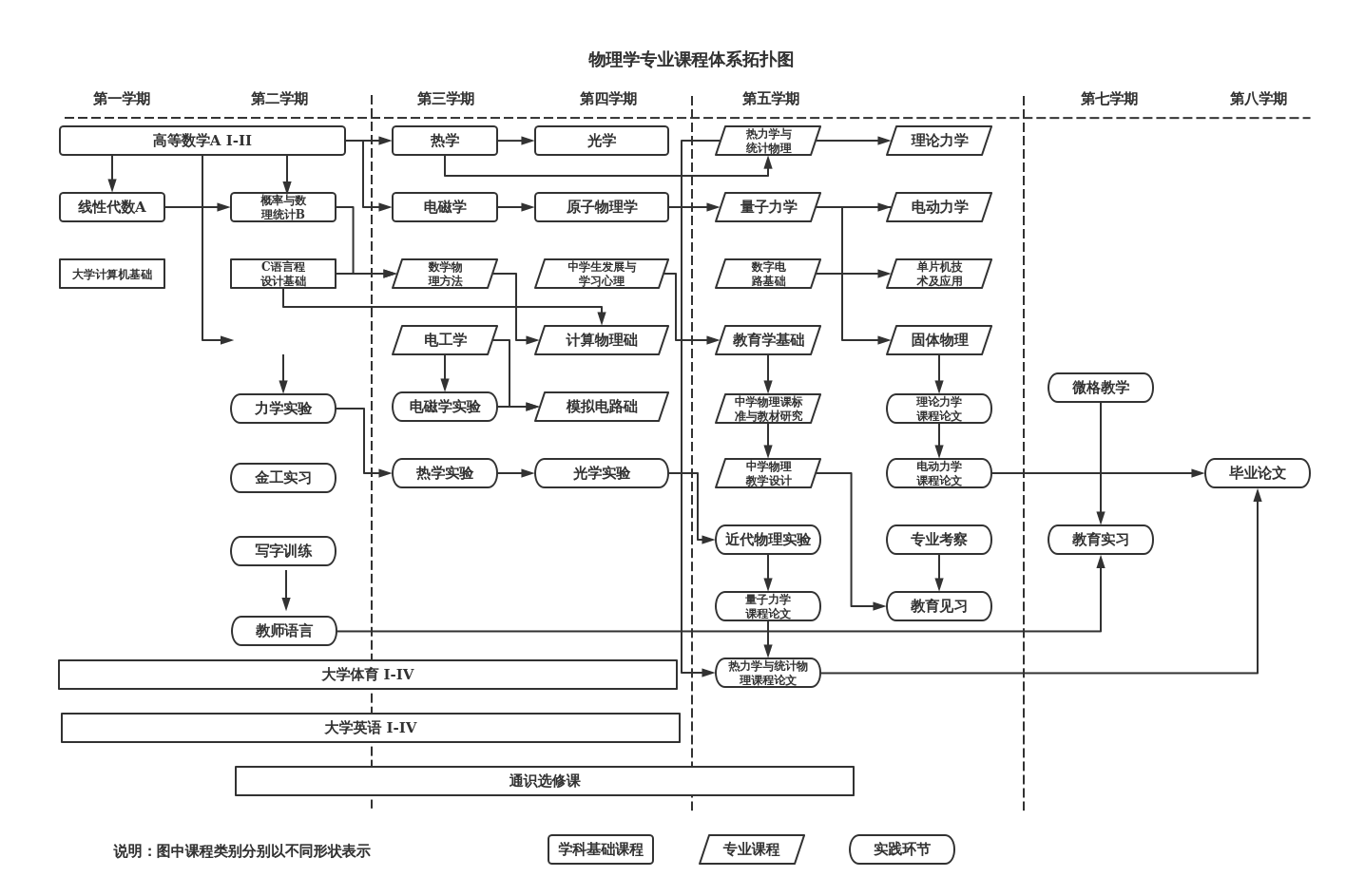 陇东学院2019课程体系拓扑图模板