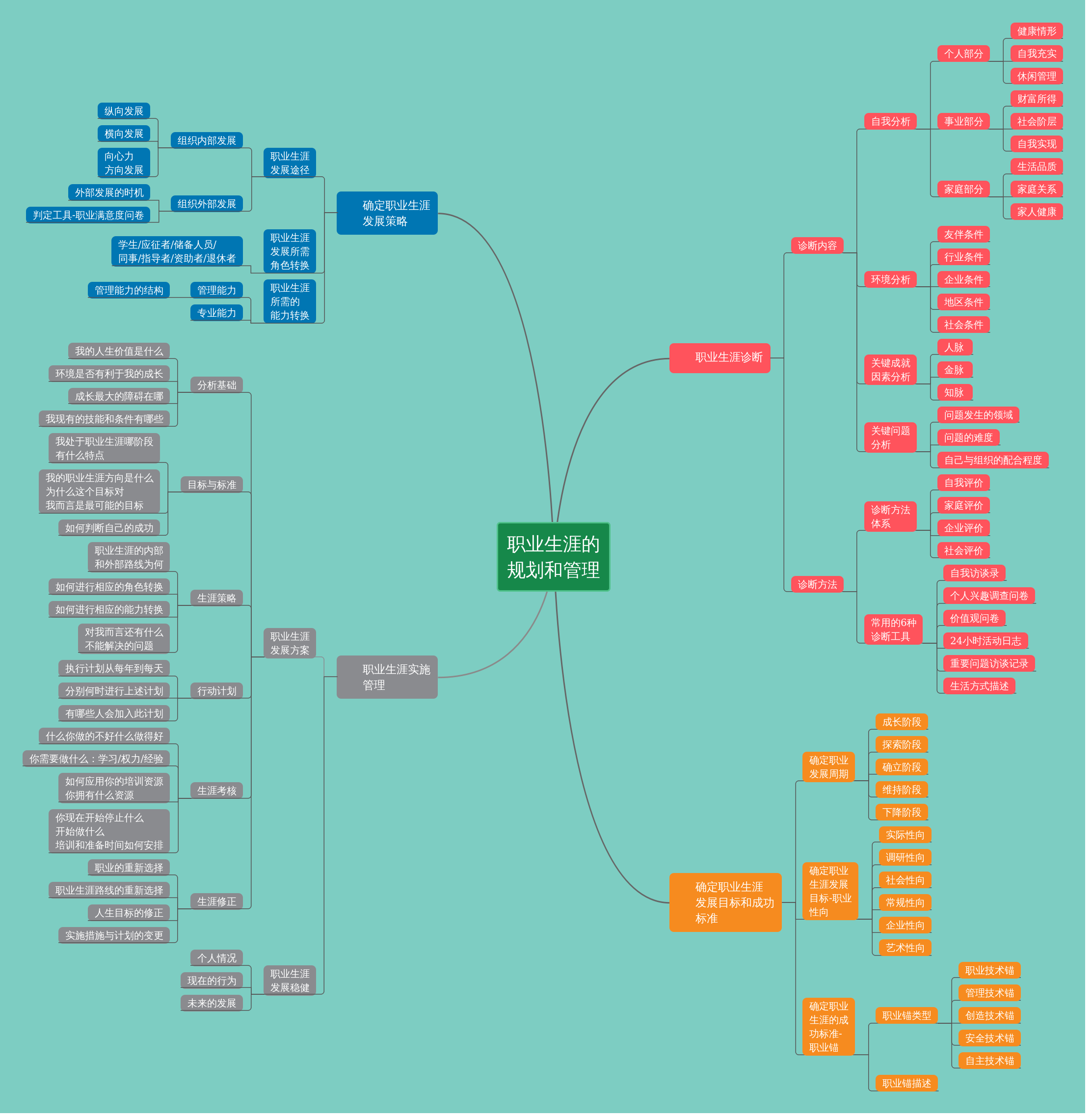 职业生涯的规划和管理