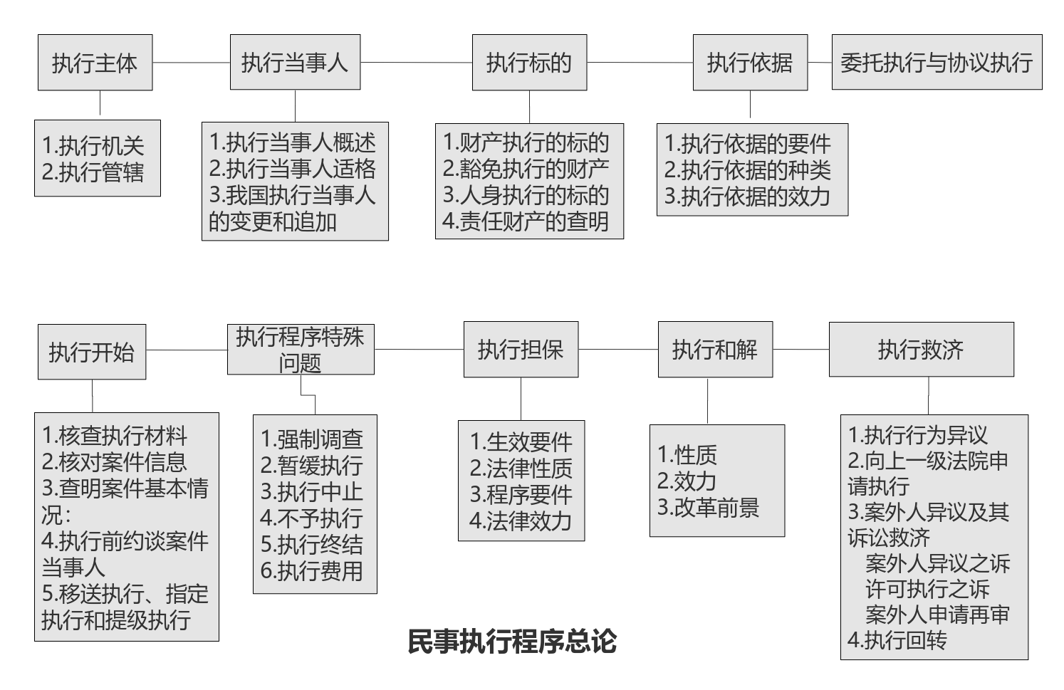 民事执行程序总论 | processon免费在线作图,在线流程图,在线思维导图