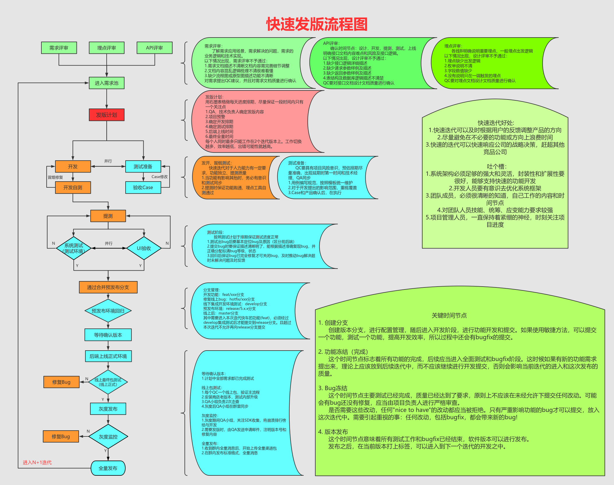 快速发版流程图 | processon免费在线作图,在线流程图,在线思维导图 |