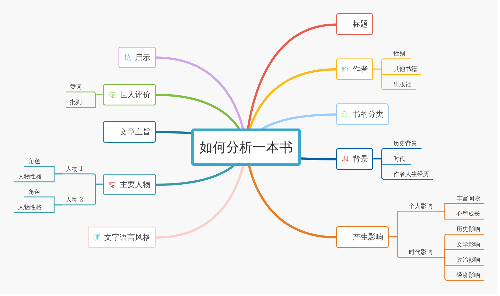 如何分析一本书 | processon免费在线作图,在线流程图,在线思维导图
