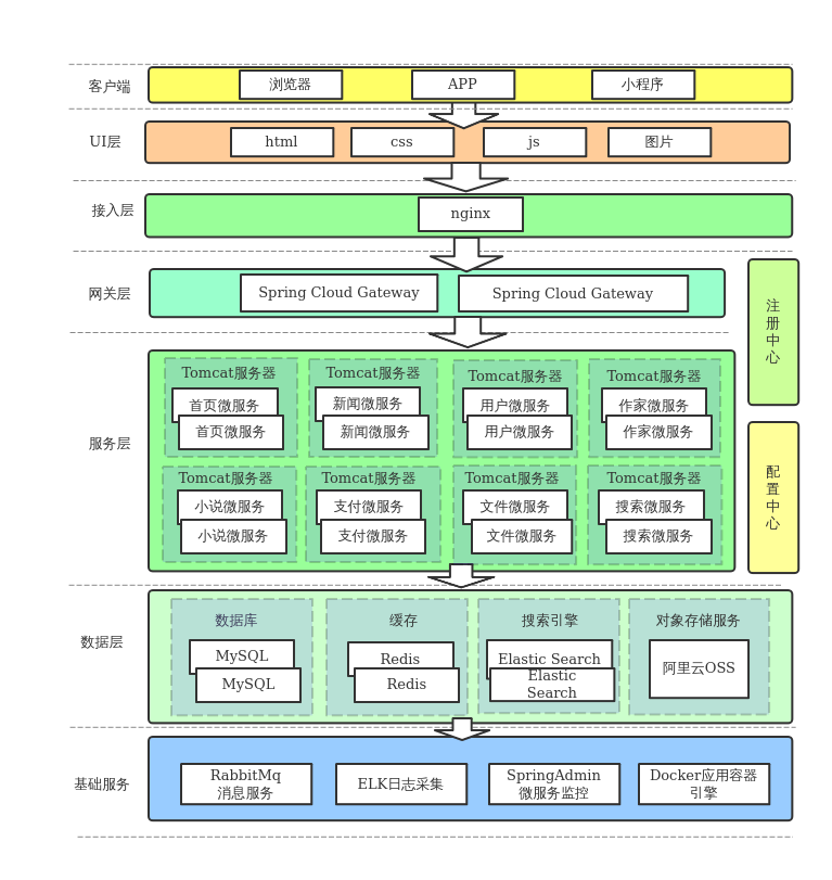 小说网站springcloud架构设计