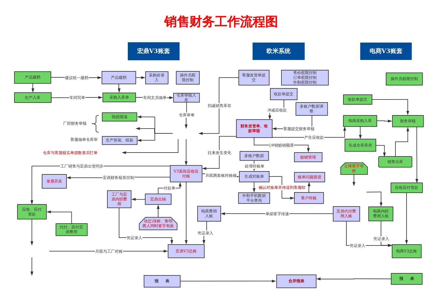 财务流程图