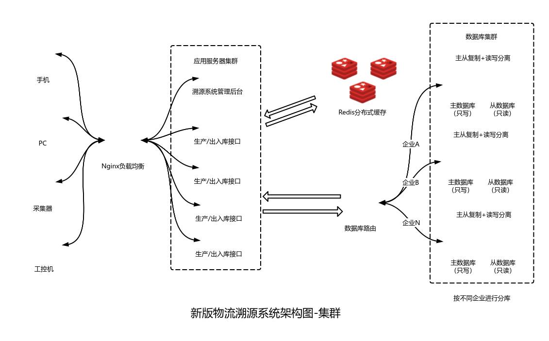 新版物流溯源系统架构图