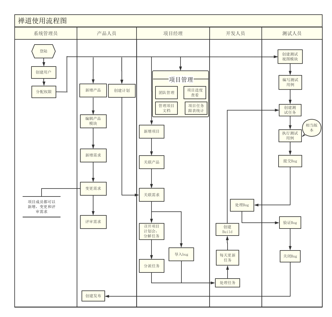 禅道使用流程图
