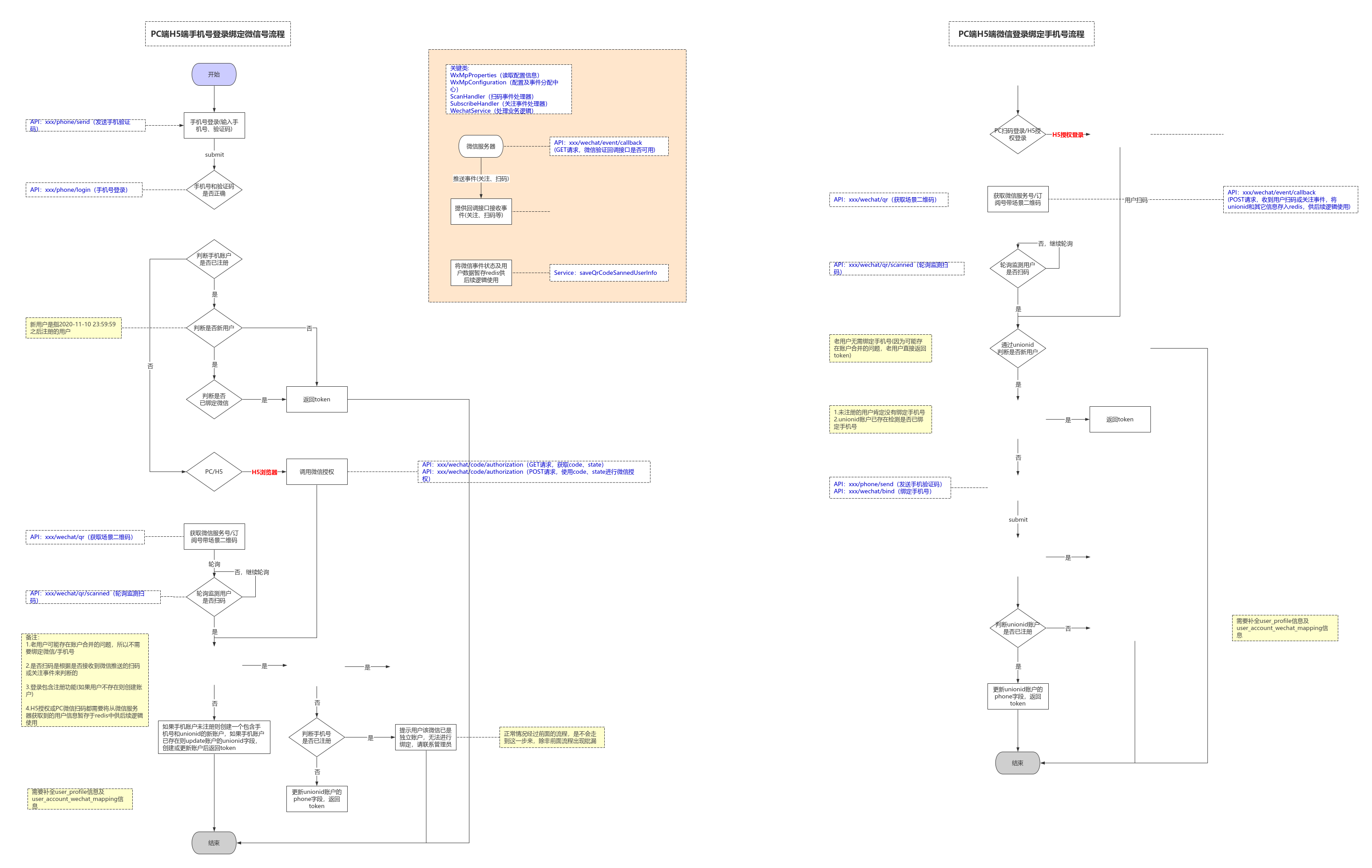 微信手机号登录流程图 微信手机号登录流程图