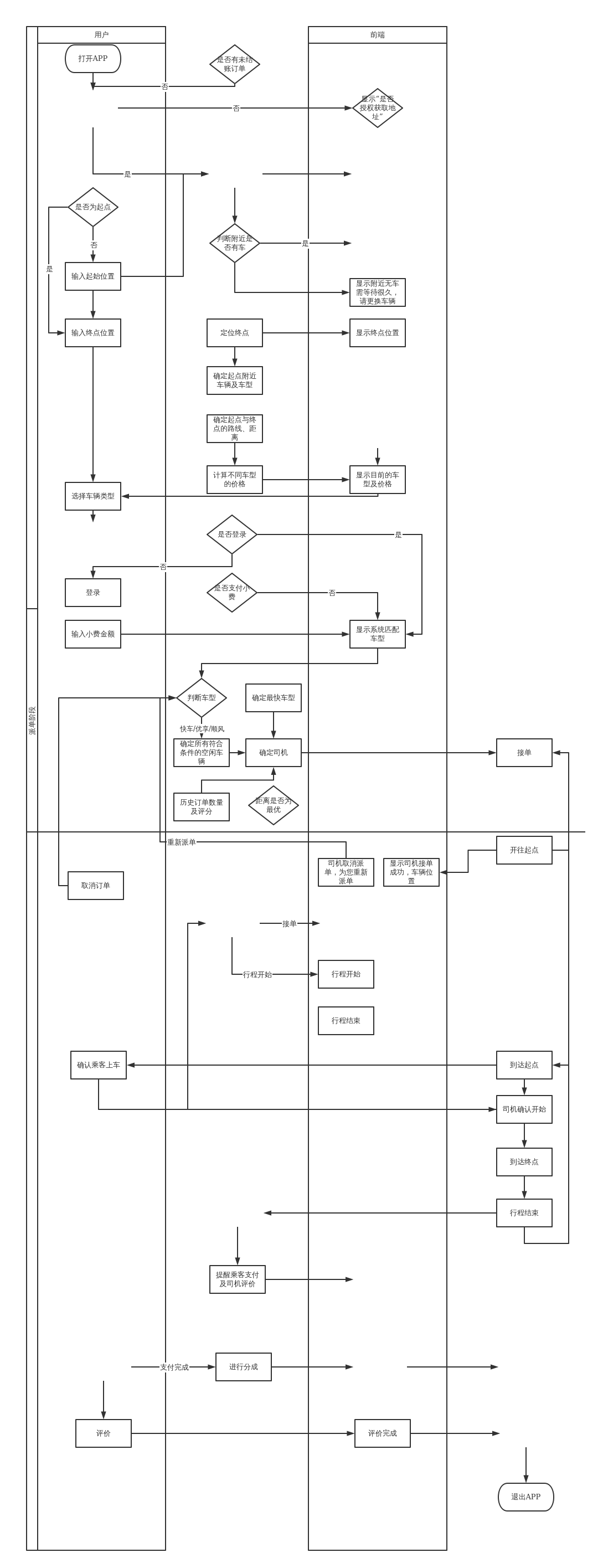 滴滴打车业务流程图