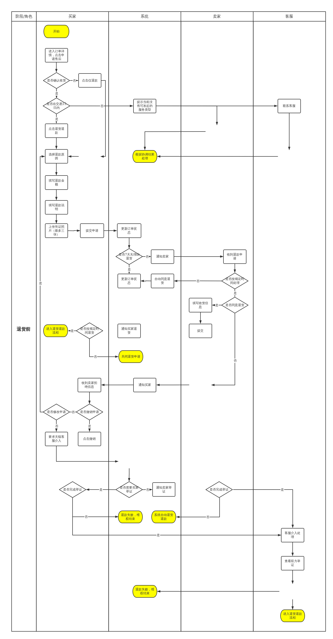 天猫退货退款详细流程图
