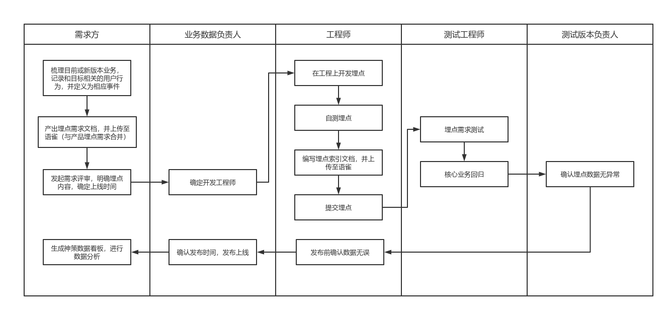 埋点需求sop | processon免费在线作图,在线流程图,在线思维导图