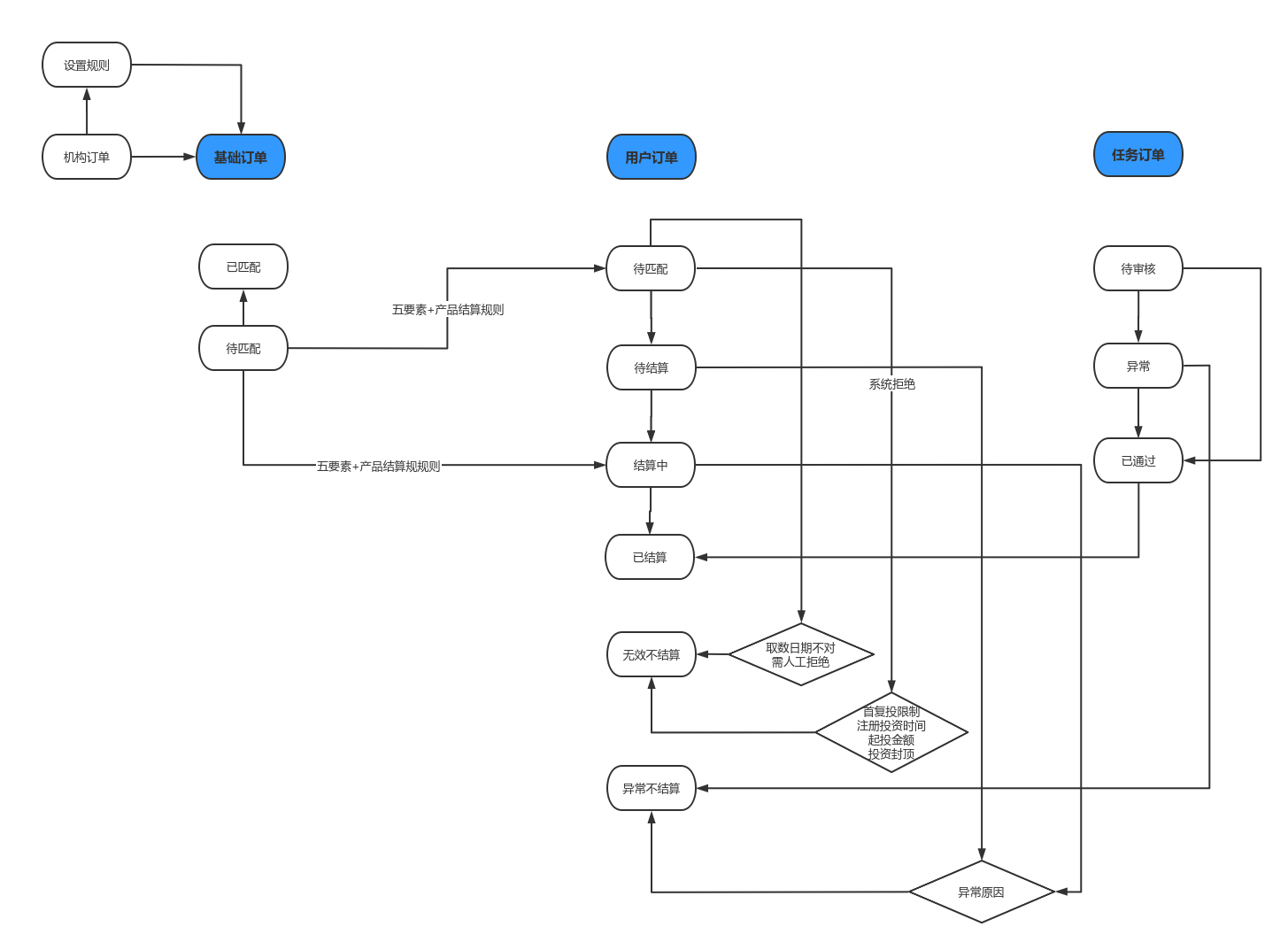 订单流程状态图