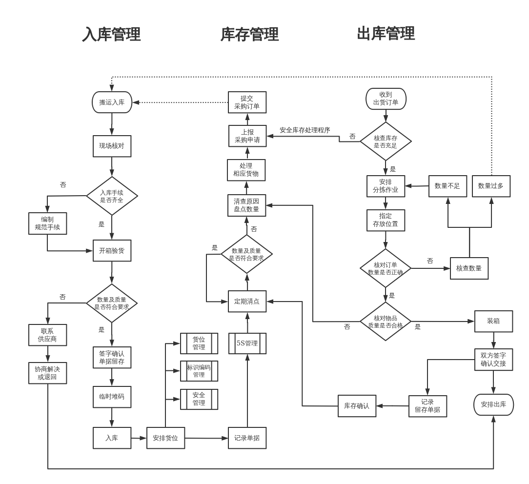 仓库管理流程