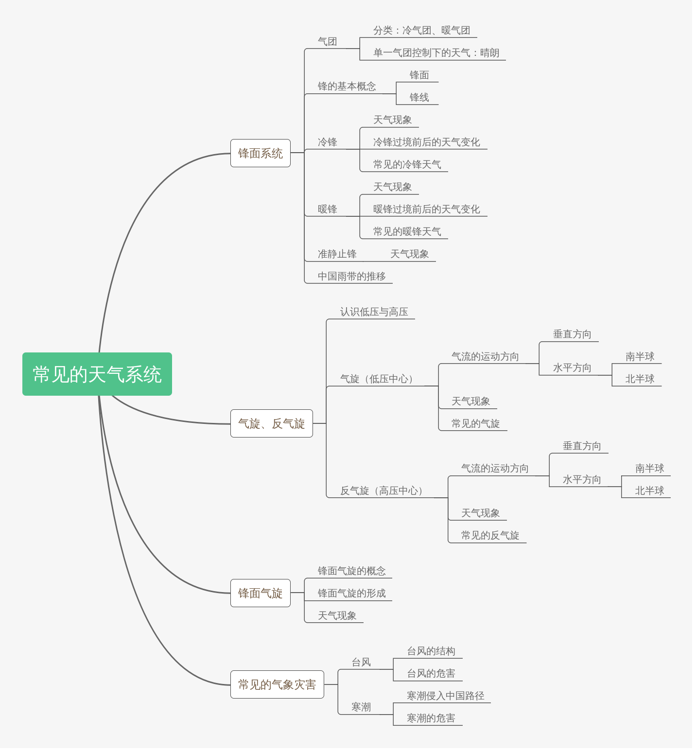 常见的天气系统 | processon免费在线作图,在线流程图,在线思维导图