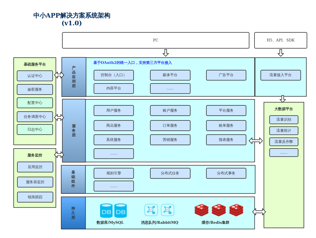 中小app解决方案系统架构(初版)