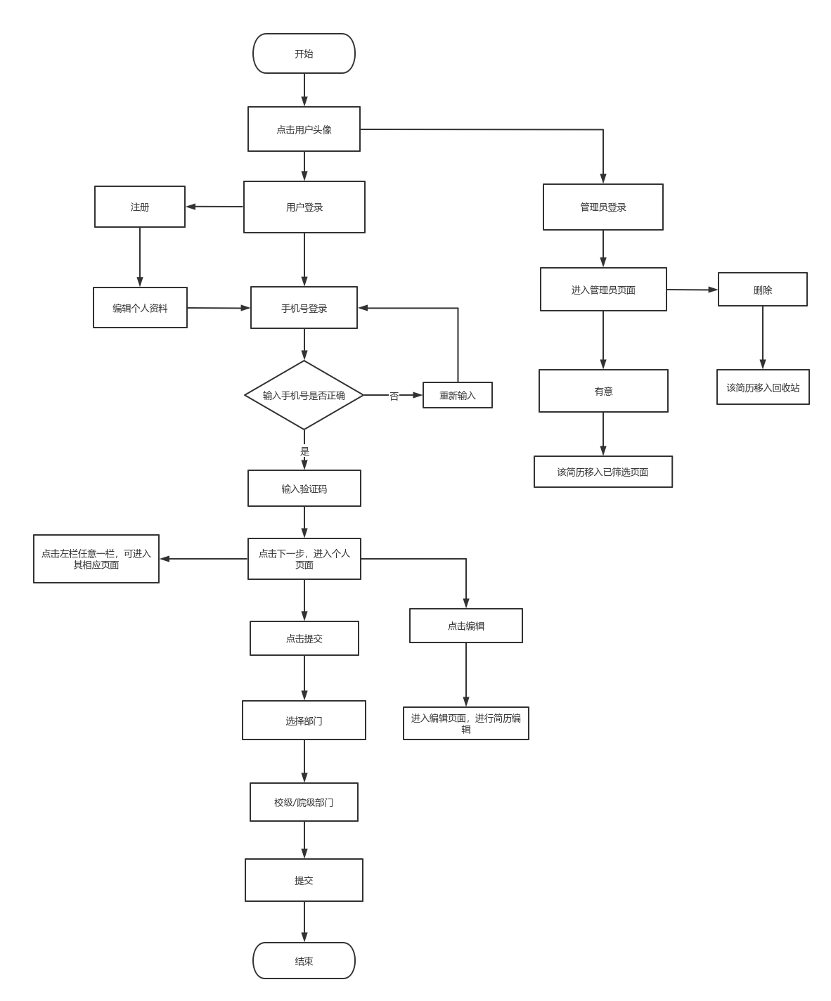 珍爱网会员出售流程图