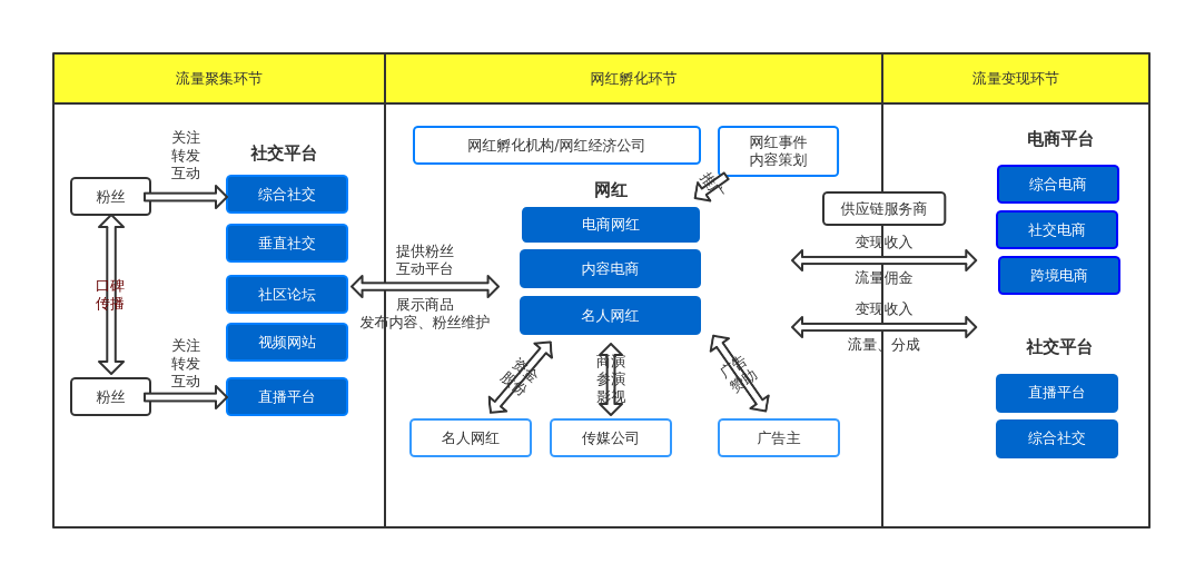 网红经济产业链