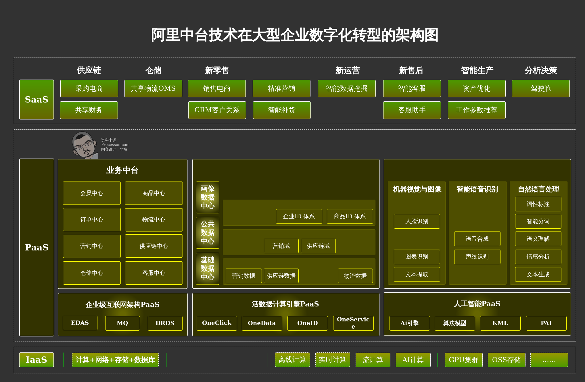 阿里中台在大型企业数字化转型的架构