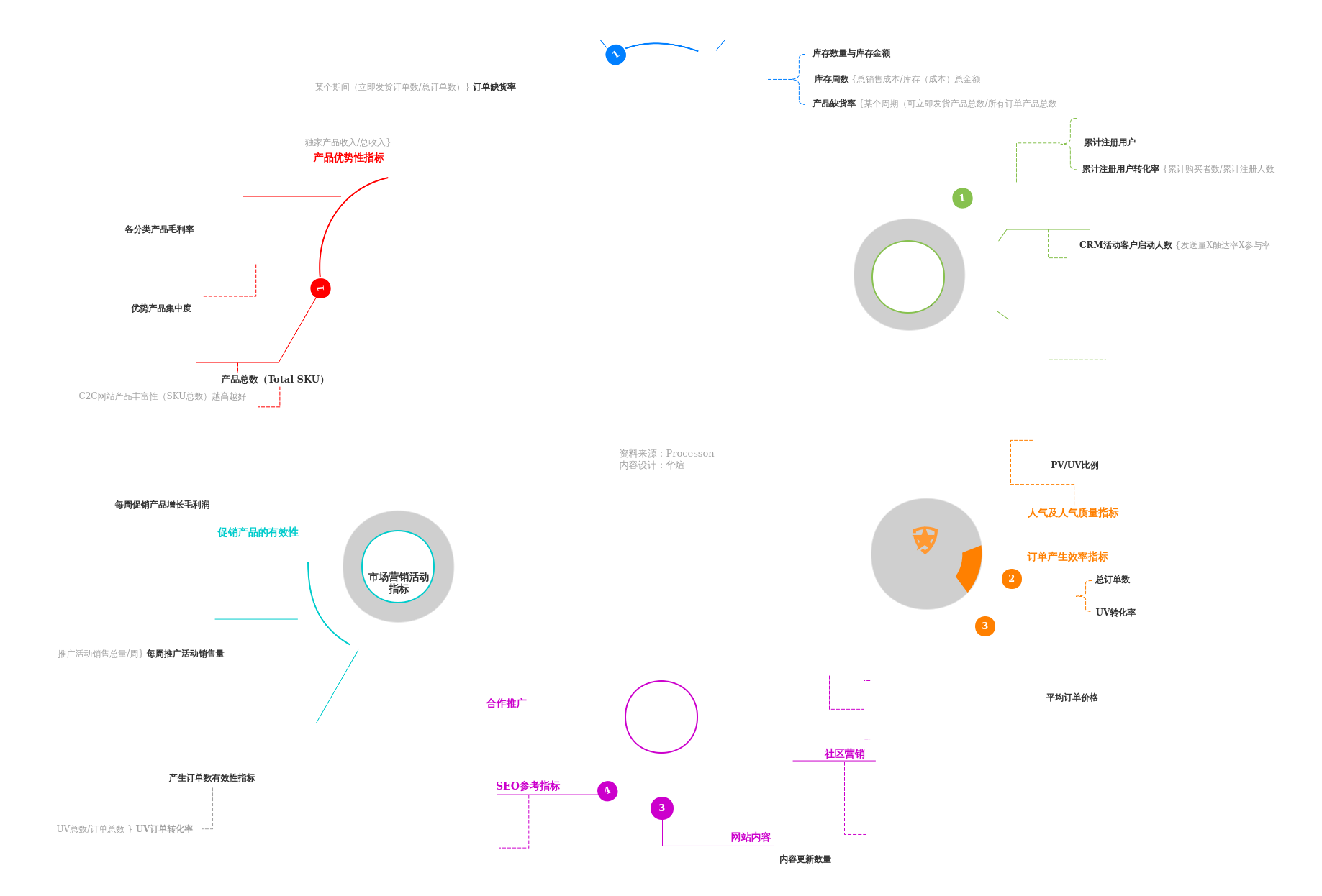 电子商务运营指标