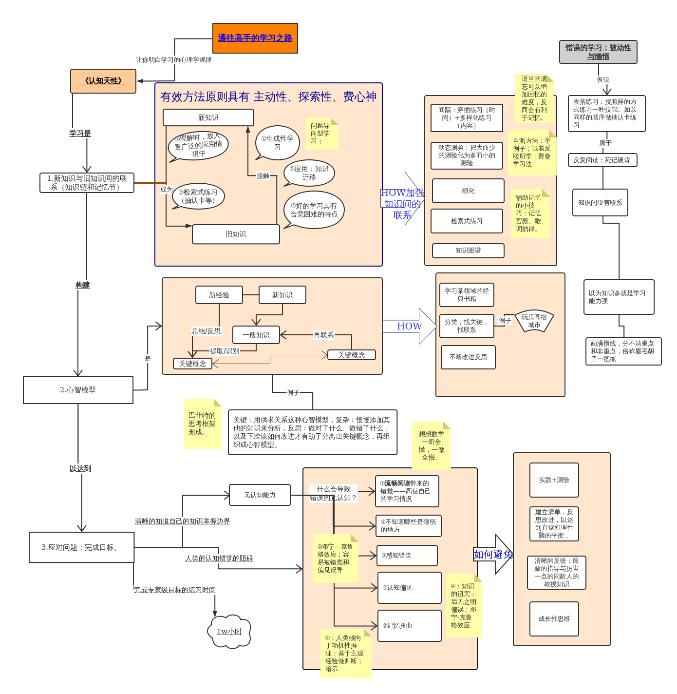 认知天性 | processon免费在线作图,在线流程图,在线思维导图