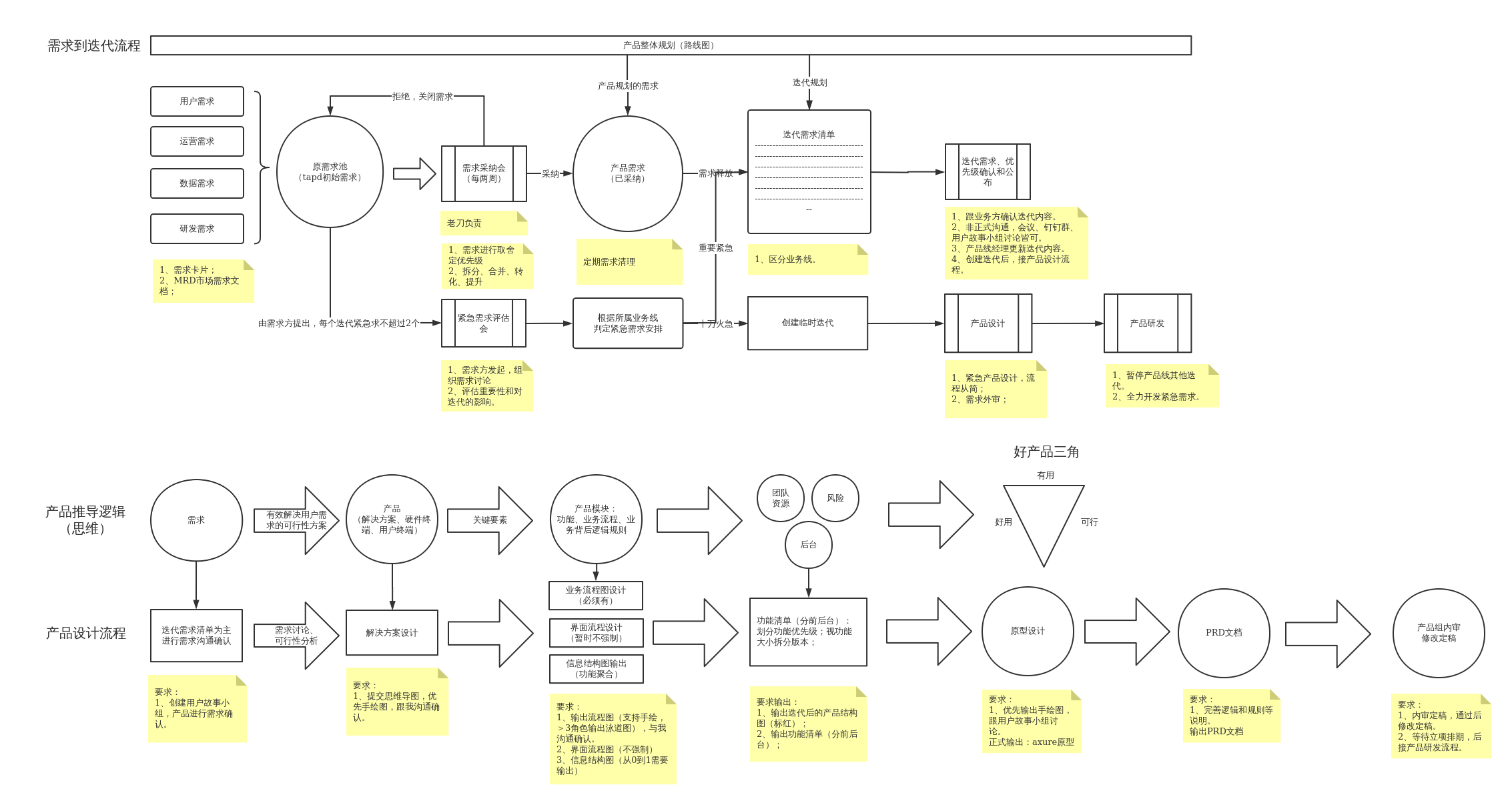 ishare需求到迭代流程