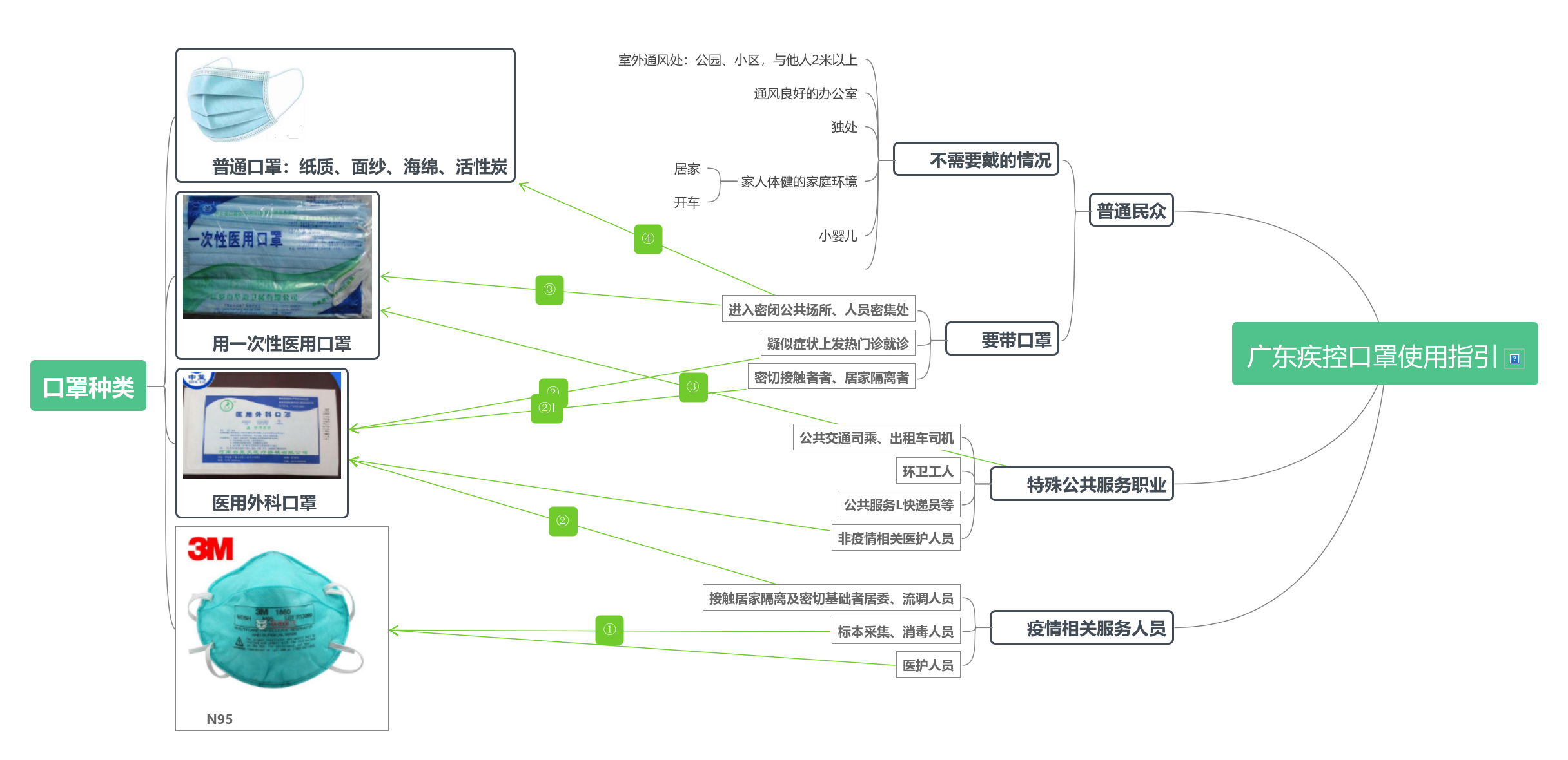 口罩使用指引 | processon免费在线作图,在线流程图,在线思维导图