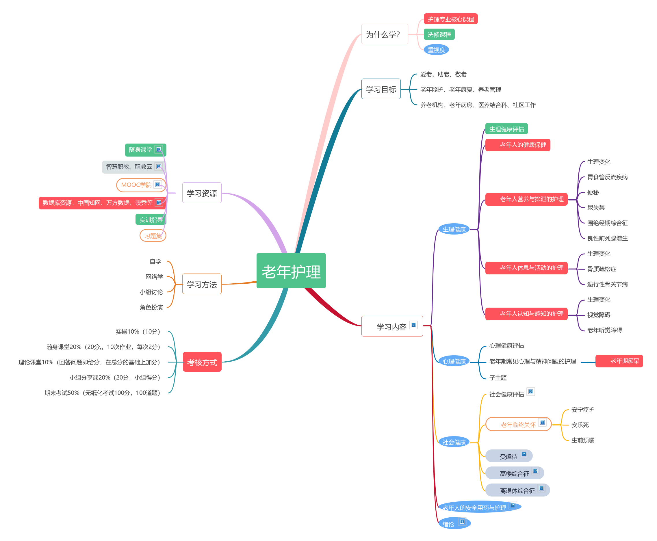 老年护理 | processon免费在线作图,在线流程图,在线思维导图