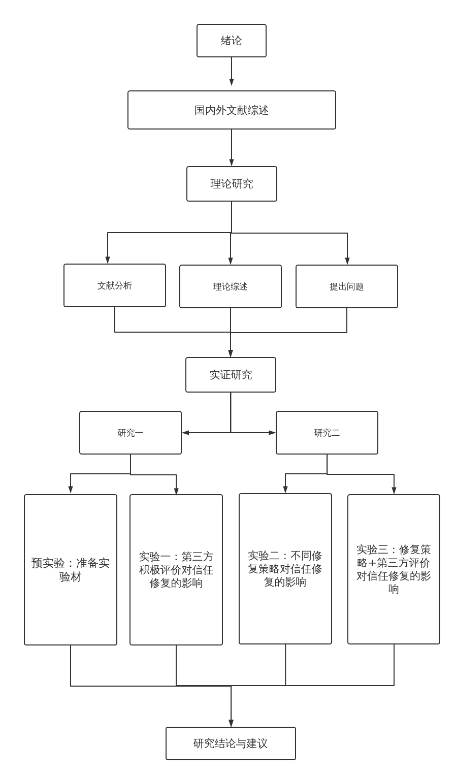 毕业论文框架图