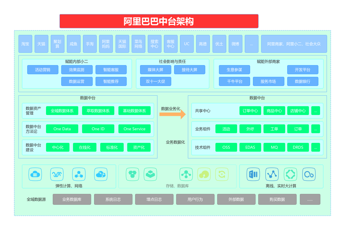 阿里巴巴中台架构