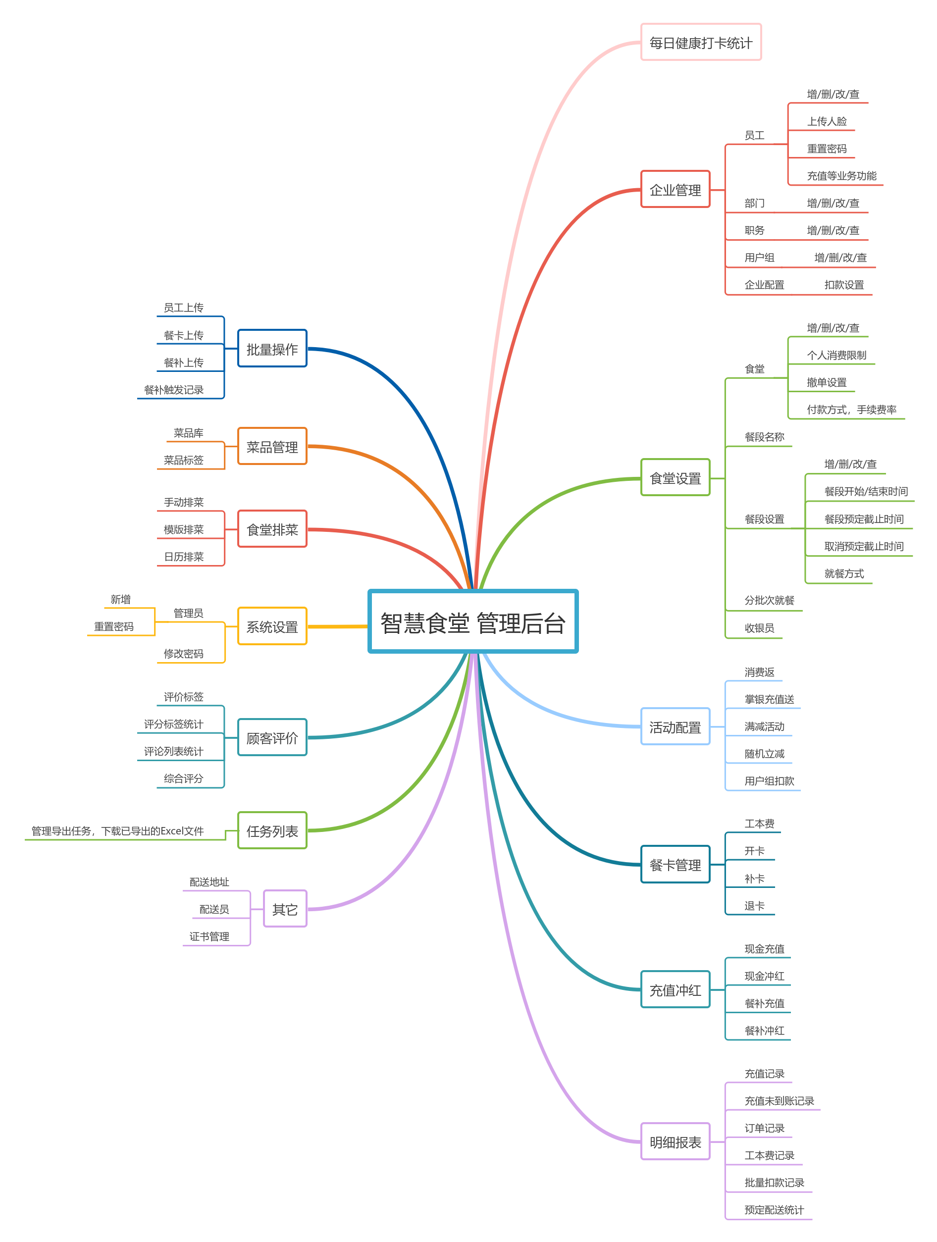 管理后台功能目录 | processon免费在线作图,在线流程图,在线思维 