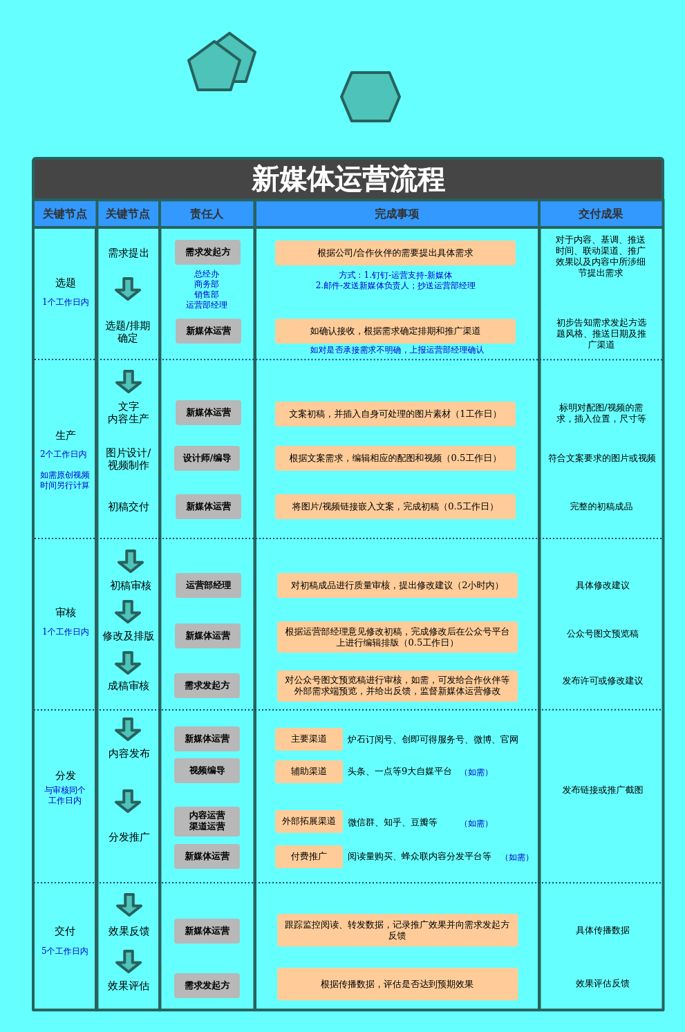 (运营)新媒体工作流程