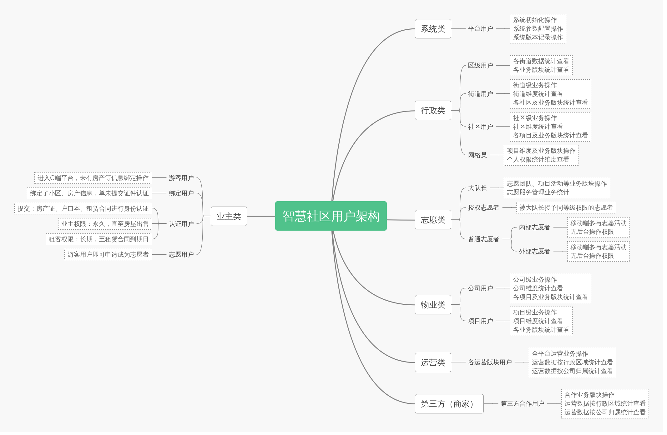 智慧社区用户架构 | processon免费在线作图,在线流程图,在线思维导图