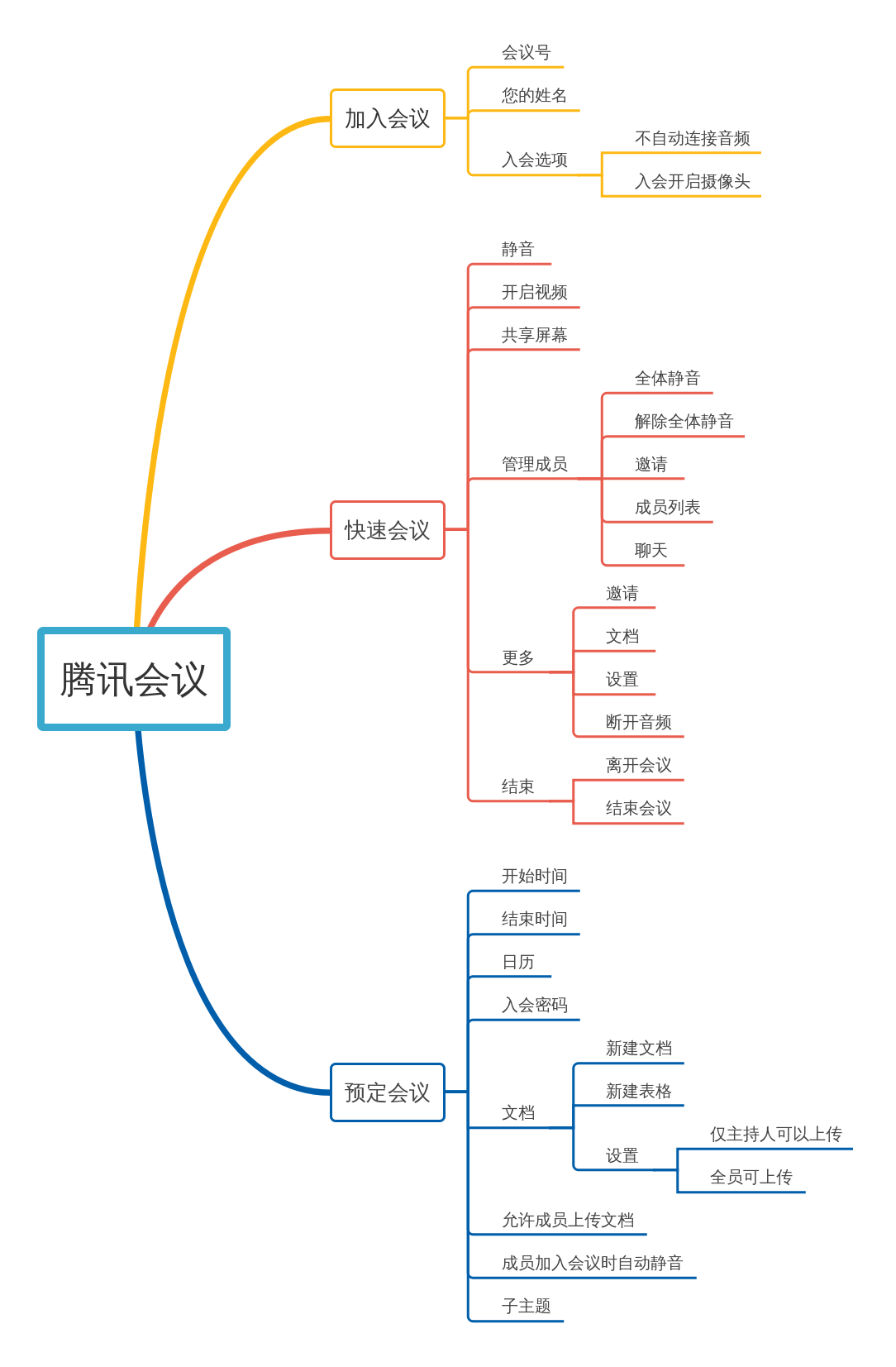 腾讯会议产品结构图 | processon免费在线作图,在线流程图,在线思维导