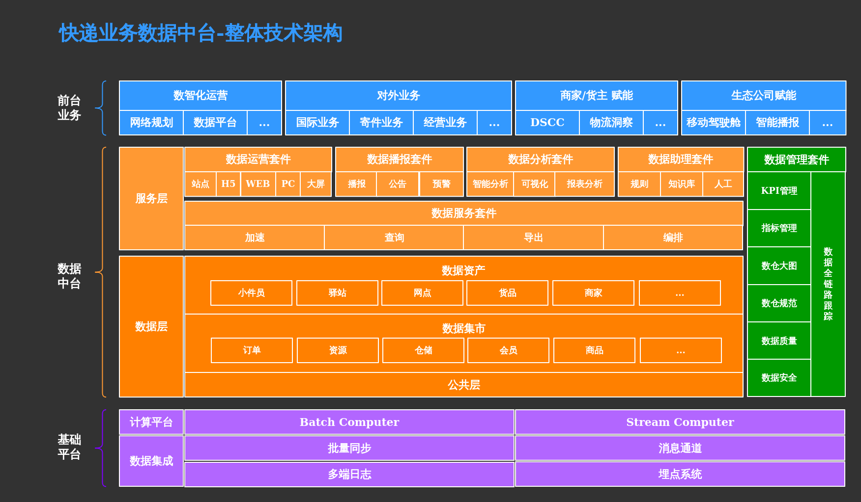 快递业务数据中台-技术架构