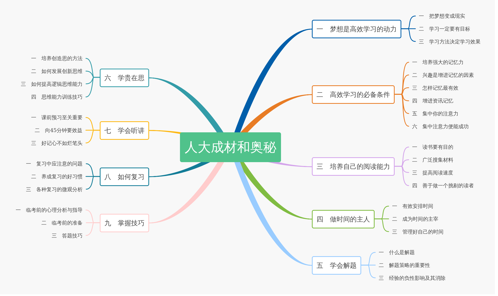 人大成材和奥秘 | processon免费在线作图,在线流程图,在线思维导图