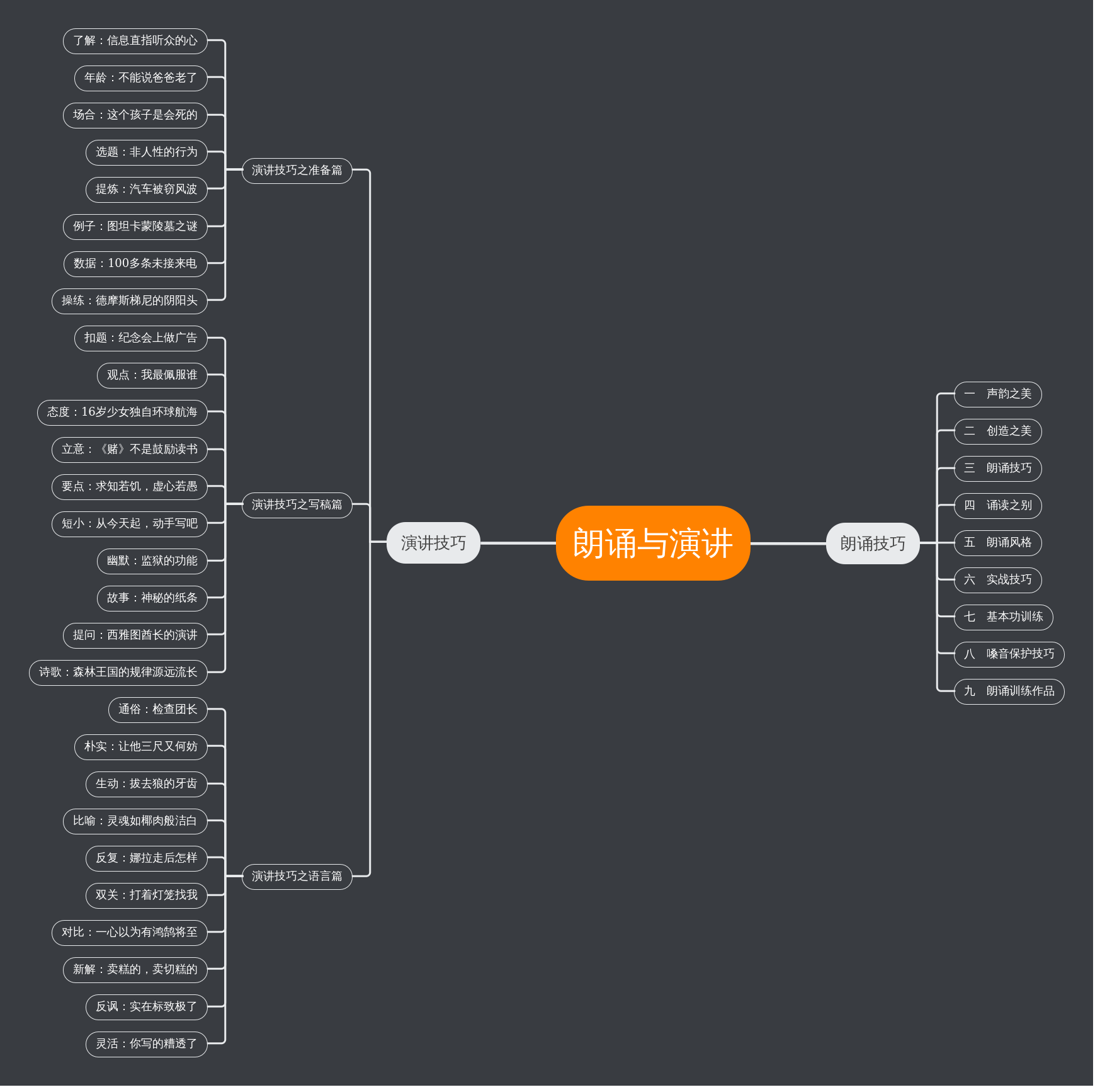 朗诵与演讲 | processon免费在线作图,在线流程图,在线思维导图