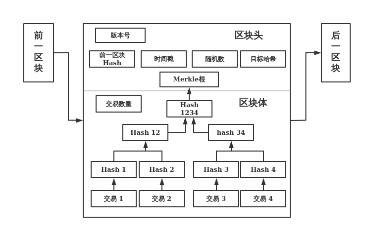 区块链数据结构