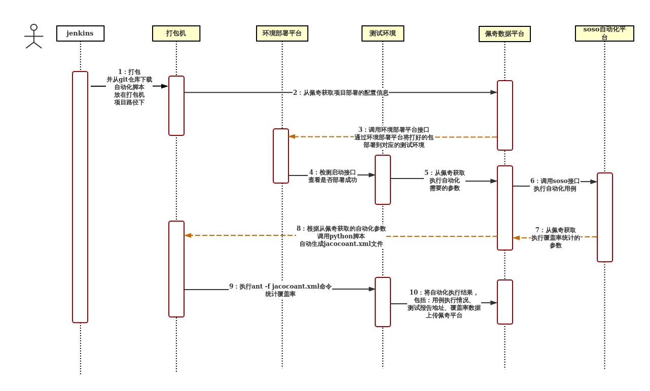 uml时序图