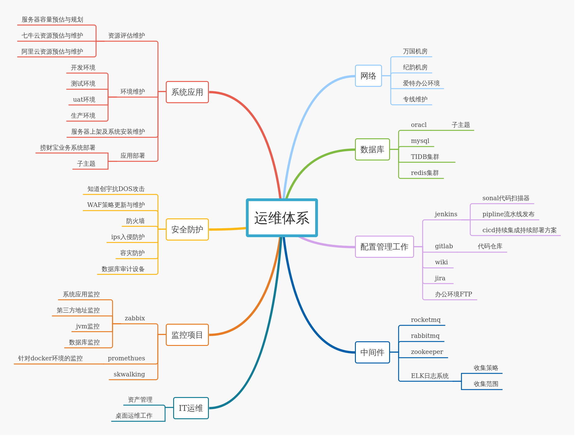 运维体系 | processon免费在线作图,在线流程图,在线思维导图