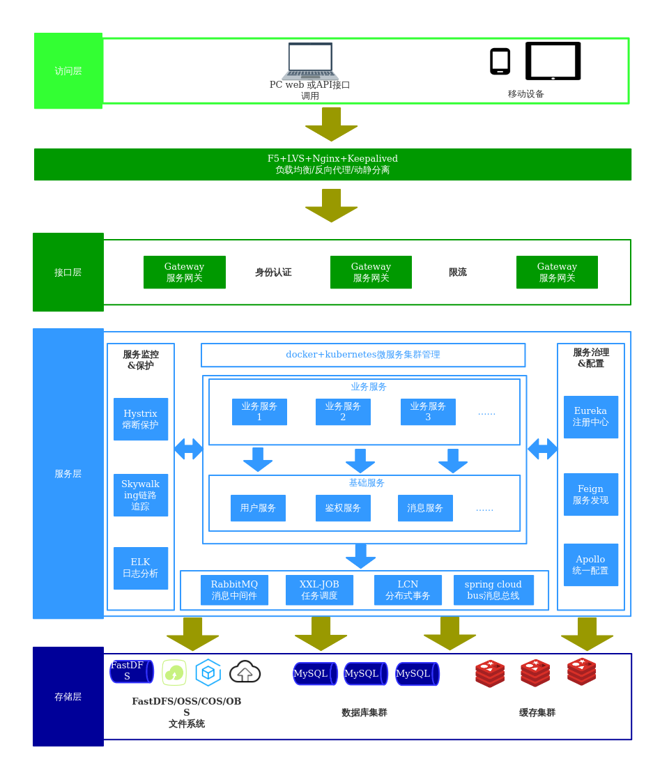 用户服务 mysql docker kubernetes微服务集群管理 业务