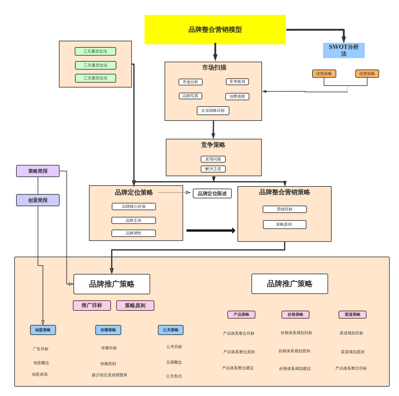 品牌整合营销模型