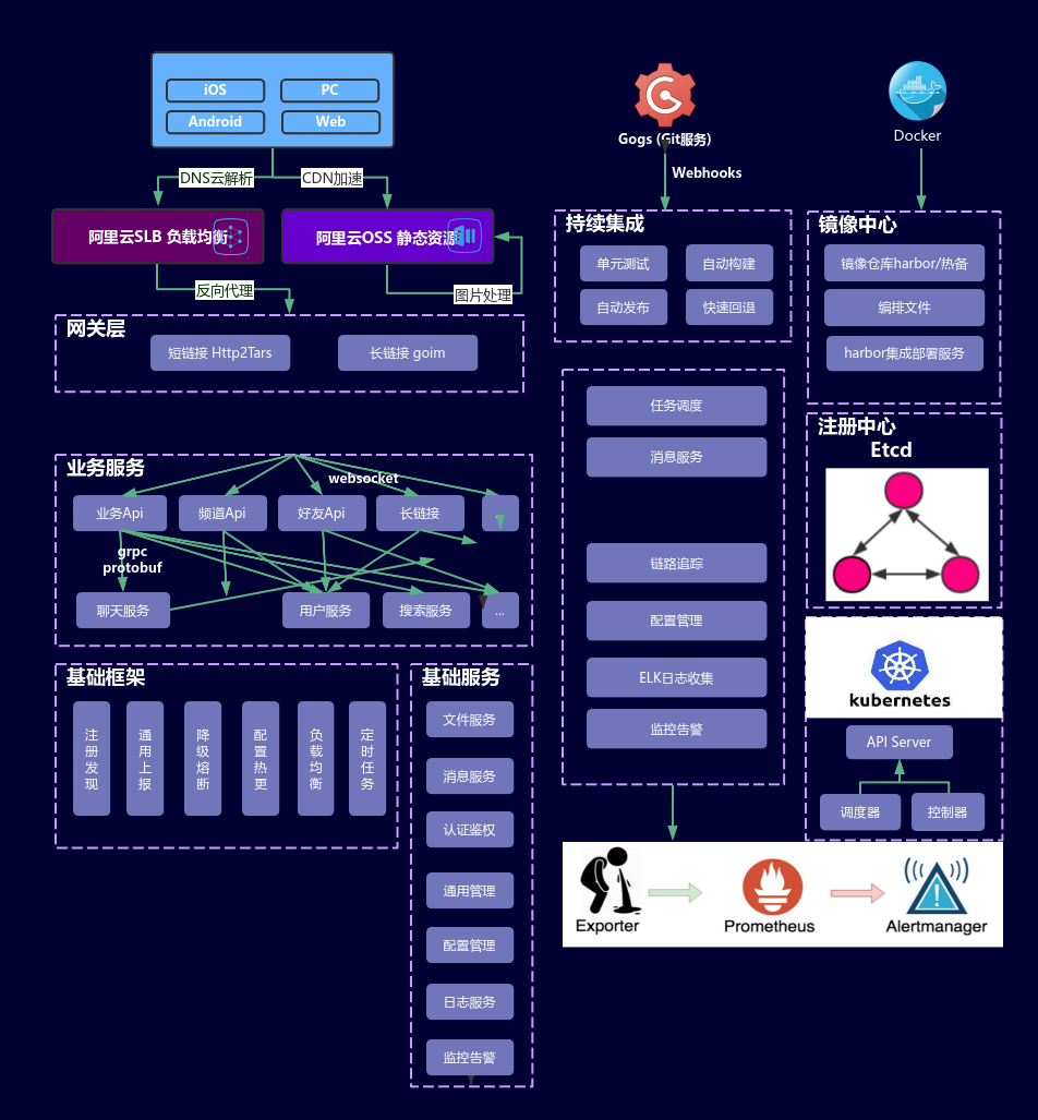 基于k8s微服务架构