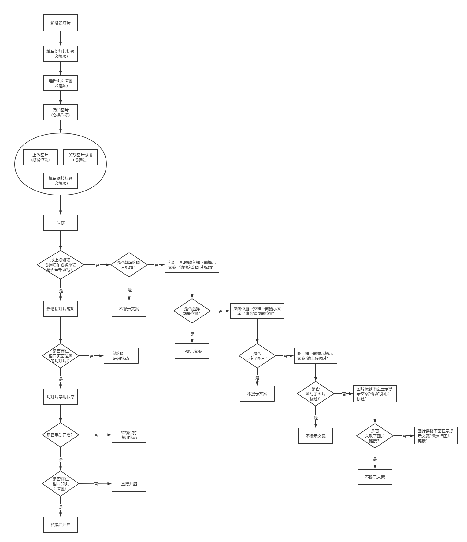 新增轮播图流程图